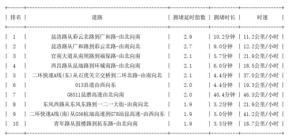 09月17日17时, 昆明晚高峰路况