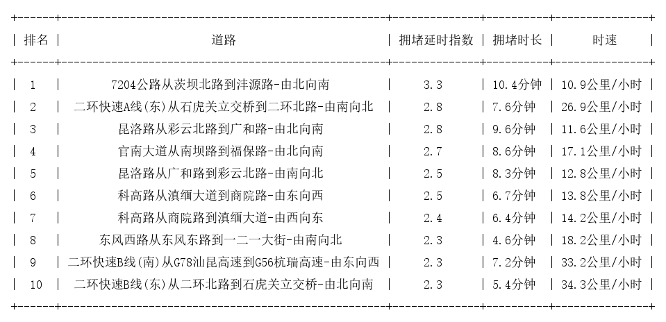 09月17日18时, 昆明晚高峰路况