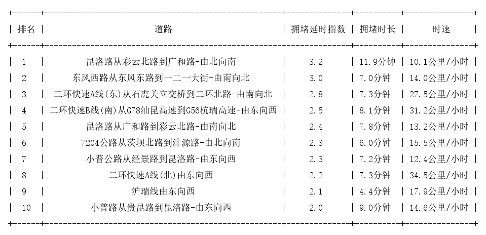 09月17日19时, 昆明晚高峰路况
