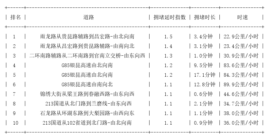09月18日07时, 昆明早高峰路况