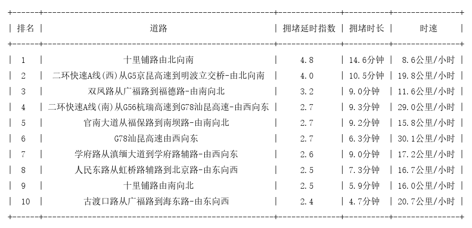09月18日08时, 昆明早高峰路况