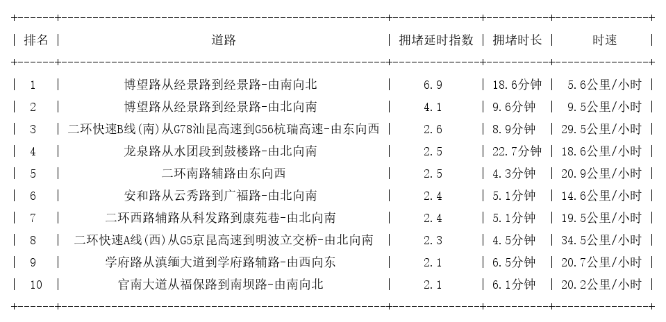 09月18日09时, 昆明早高峰路况
