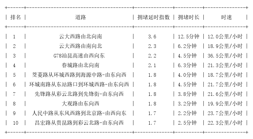 09月18日17时, 昆明晚高峰路况