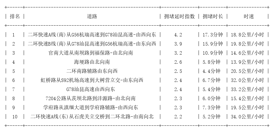 09月18日19时, 昆明晚高峰路况