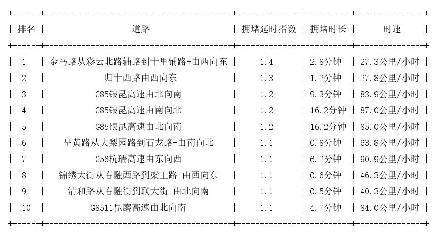 09月19日07时, 昆明早高峰路况