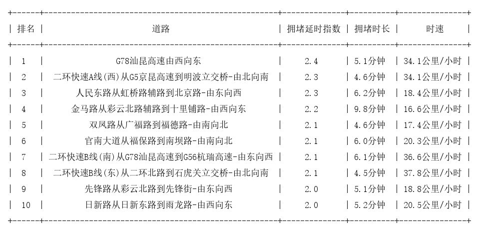 09月19日08时, 昆明早高峰路况