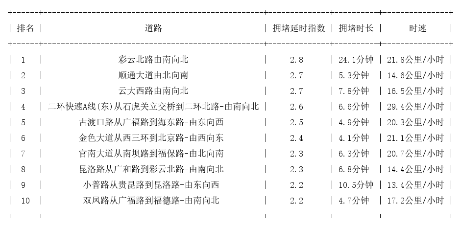09月19日18时, 昆明晚高峰路况