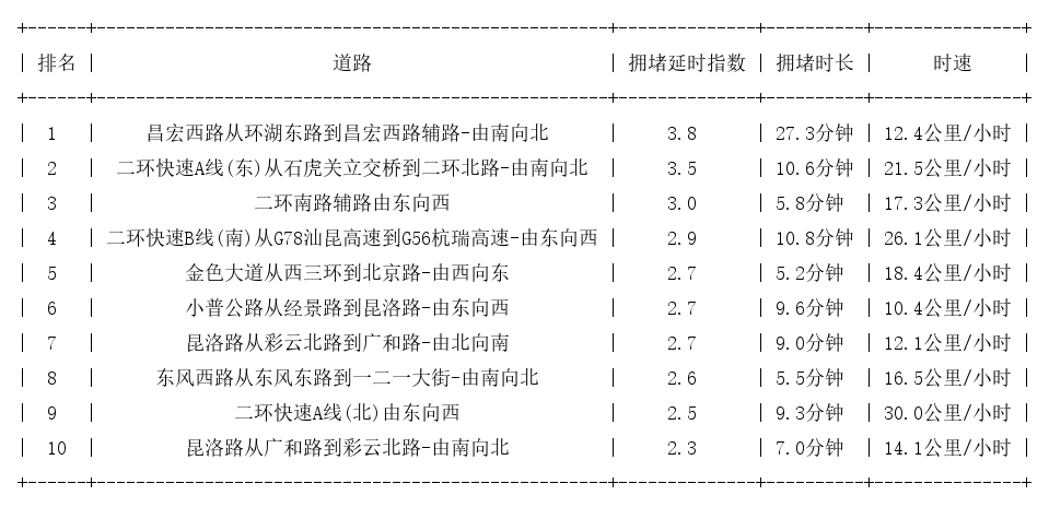 09月19日19时, 昆明晚高峰路况