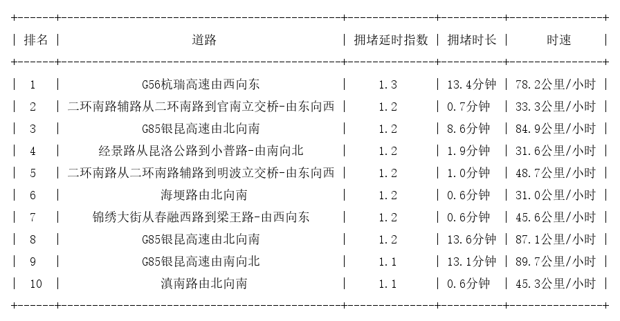 09月20日07时, 昆明早高峰路况