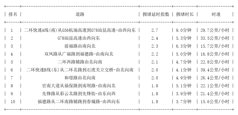 09月20日08时, 昆明早高峰路况
