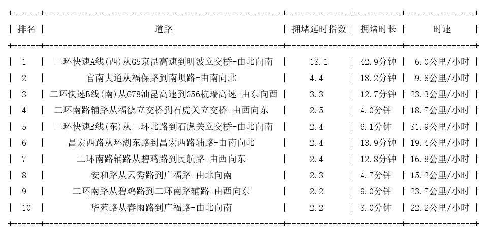 09月20日09时, 昆明早高峰路况