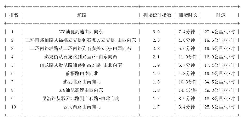 09月20日17时, 昆明晚高峰路况