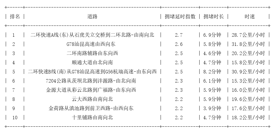 09月20日18时, 昆明晚高峰路况