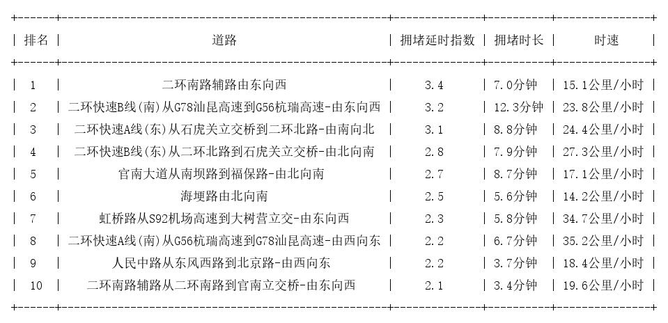 09月20日19时, 昆明晚高峰路况