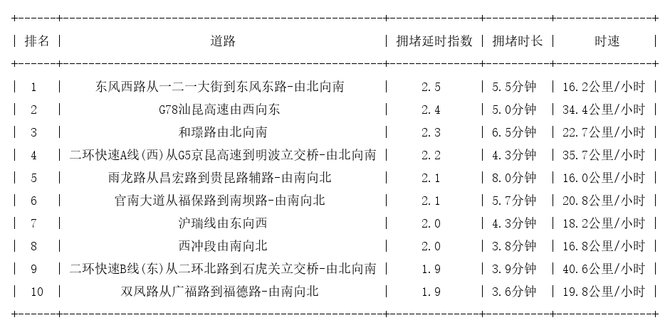 09月21日08时, 昆明早高峰路况