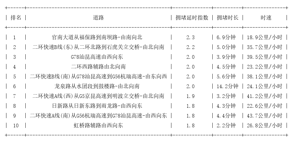 09月21日09时, 昆明早高峰路况