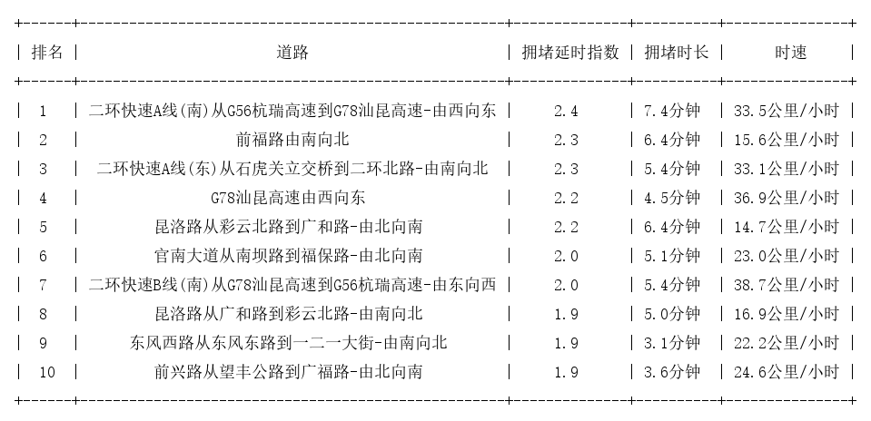 09月21日17时, 昆明晚高峰路况