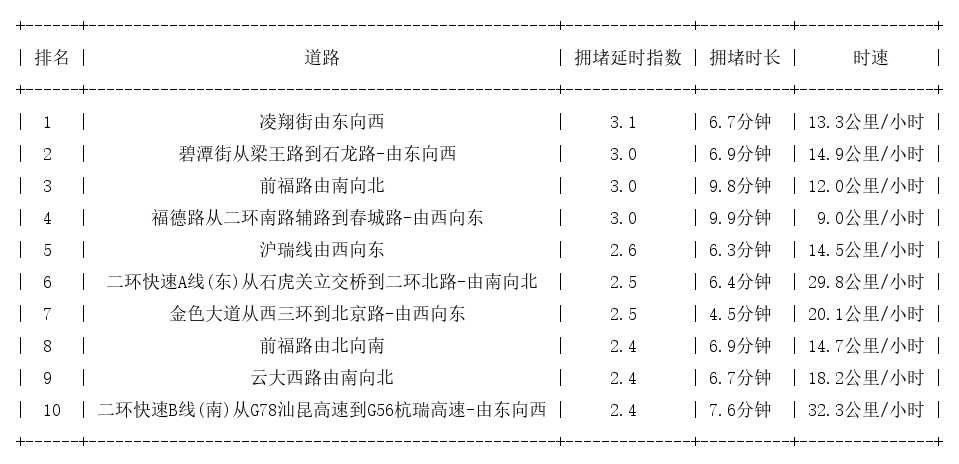 09月21日18时, 昆明晚高峰路况