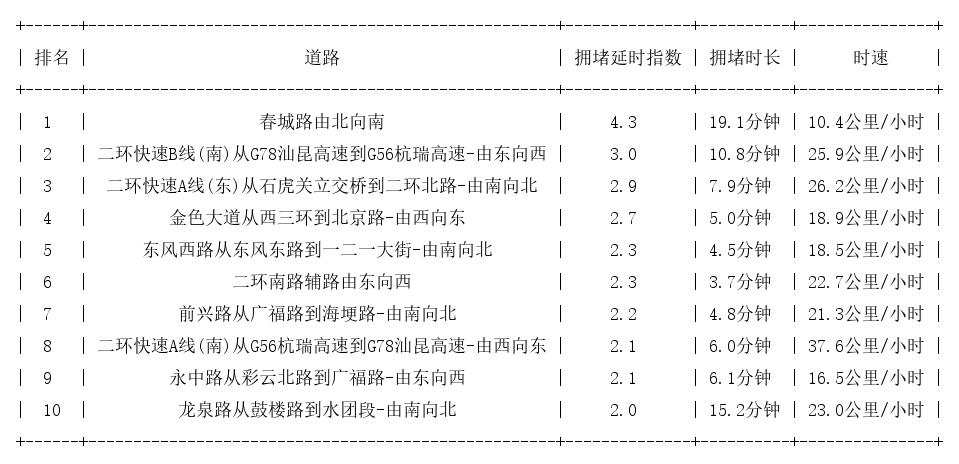09月21日19时, 昆明晚高峰路况