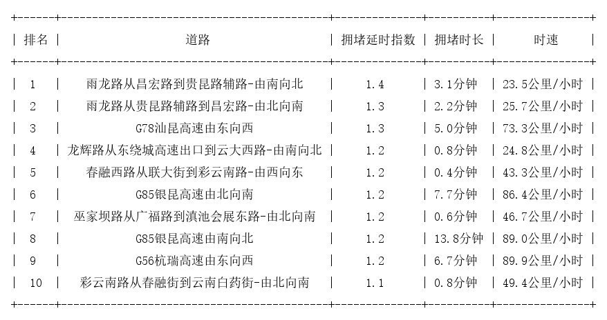 09月22日07时, 昆明早高峰路况