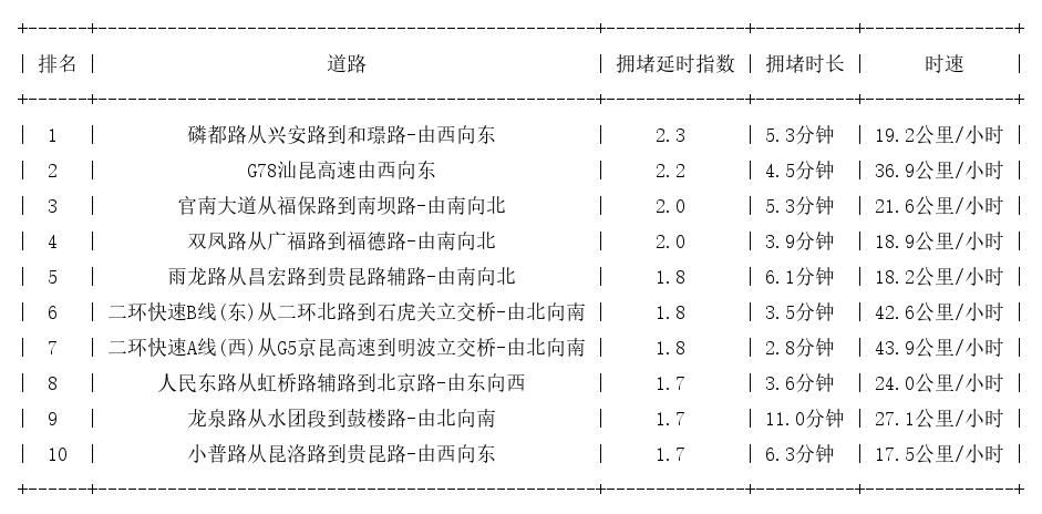 09月22日08时, 昆明早高峰路况