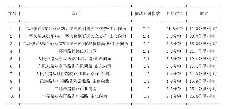 09月22日09时, 昆明早高峰路况