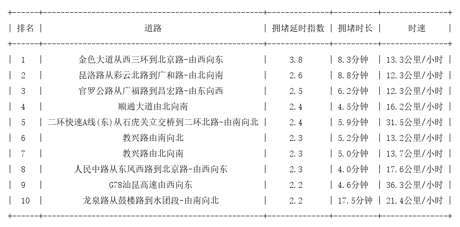 09月22日17时, 昆明晚高峰路况