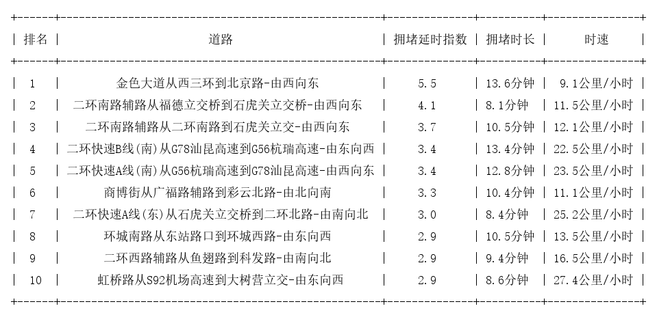 09月22日18时, 昆明晚高峰路况
