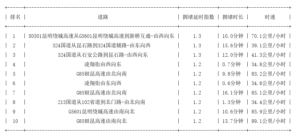 09月23日07时, 昆明早高峰路况