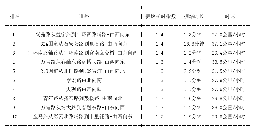 09月23日08时, 昆明早高峰路况