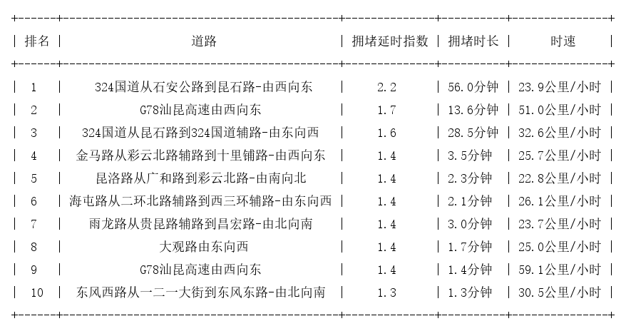09月23日09时, 昆明早高峰路况