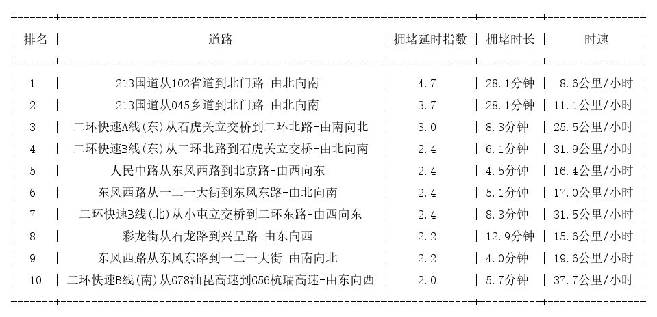 09月23日17时, 昆明晚高峰路况
