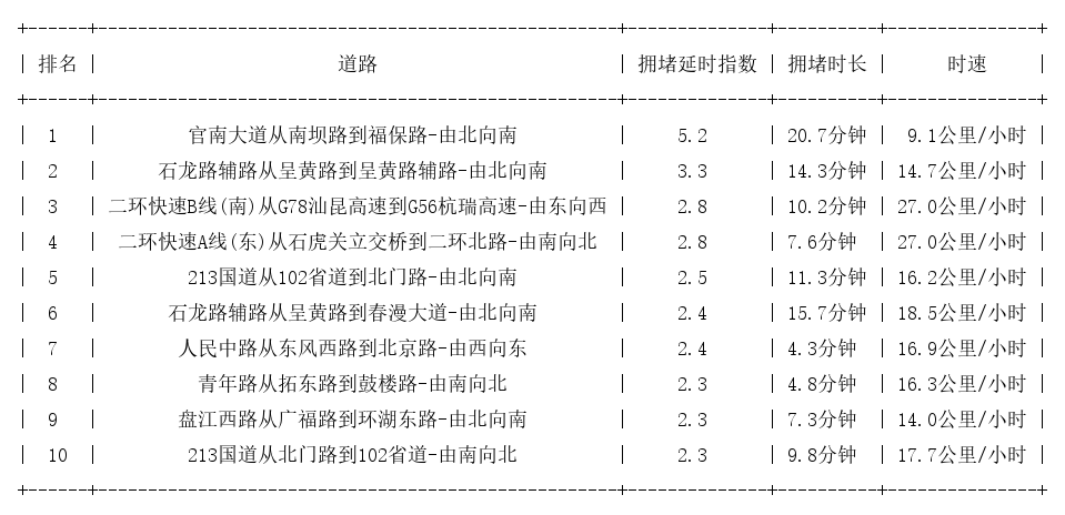 09月23日19时, 昆明晚高峰路况