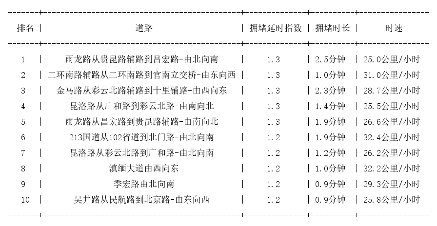 09月24日08时, 昆明早高峰路况
