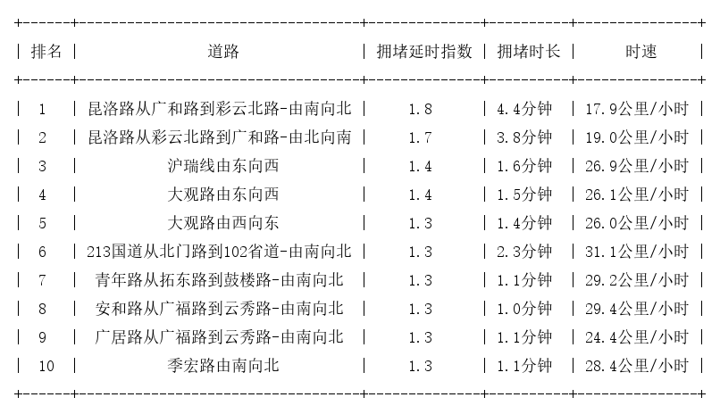09月24日09时, 昆明早高峰路况
