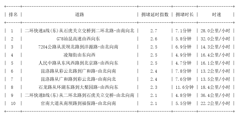 09月24日18时, 昆明晚高峰路况