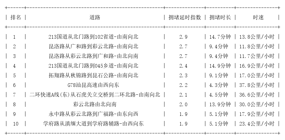 09月24日19时, 昆明晚高峰路况