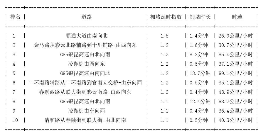 09月25日07时, 昆明早高峰路况