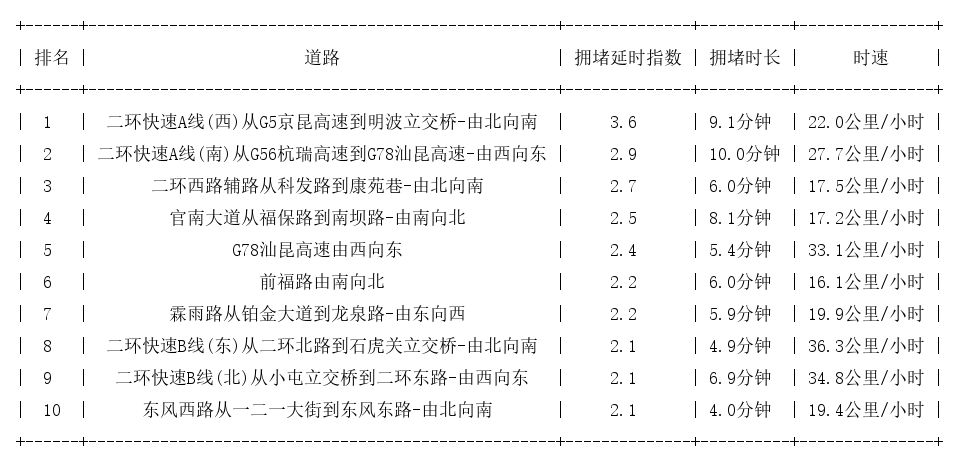 09月25日08时, 昆明早高峰路况