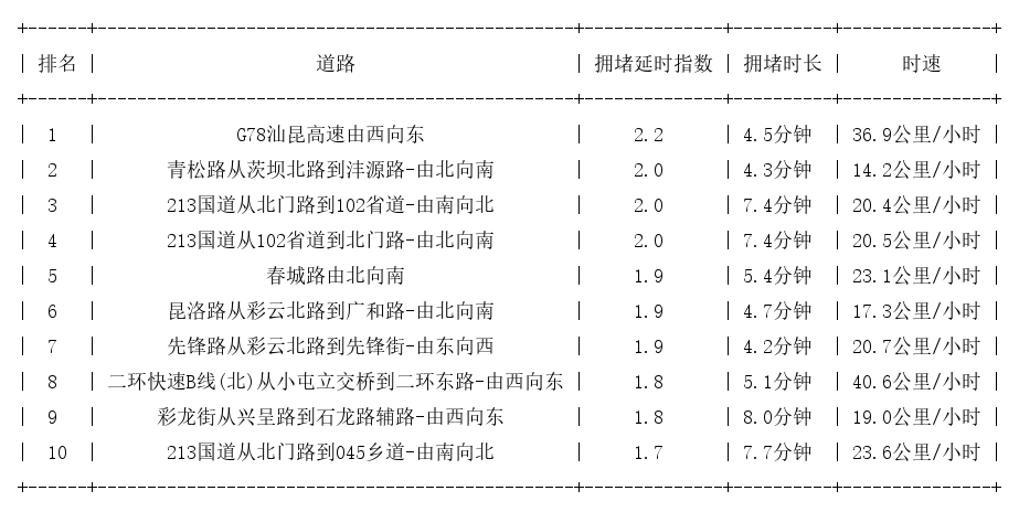 09月25日17时, 昆明晚高峰路况