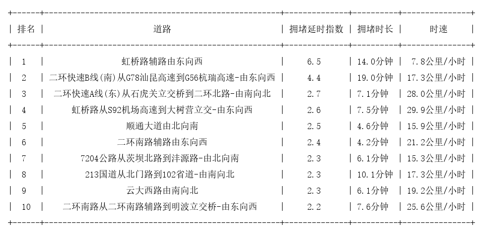09月25日18时, 昆明晚高峰路况
