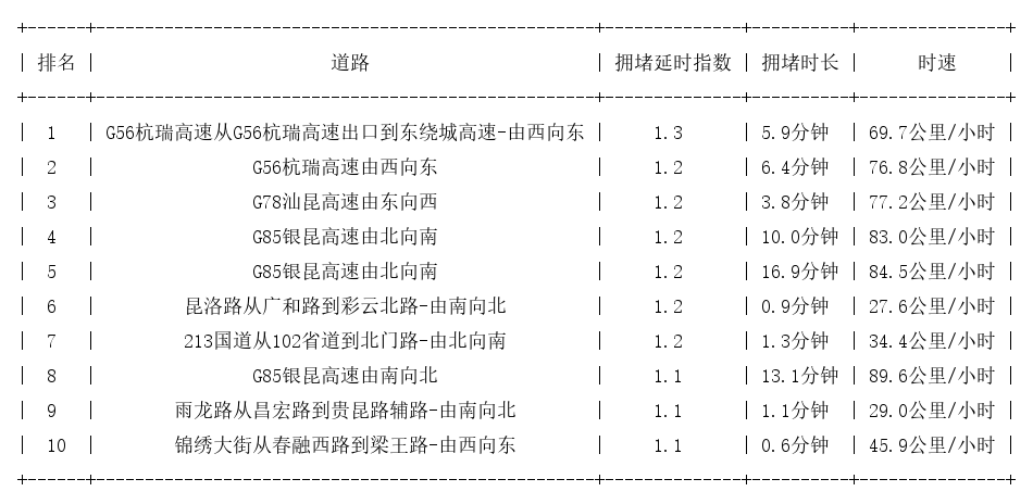 09月26日07时, 昆明早高峰路况