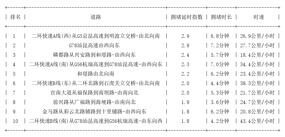 09月26日08时, 昆明早高峰路况
