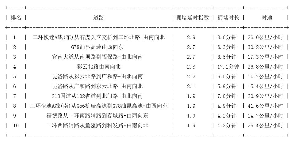 09月26日17时, 昆明晚高峰路况