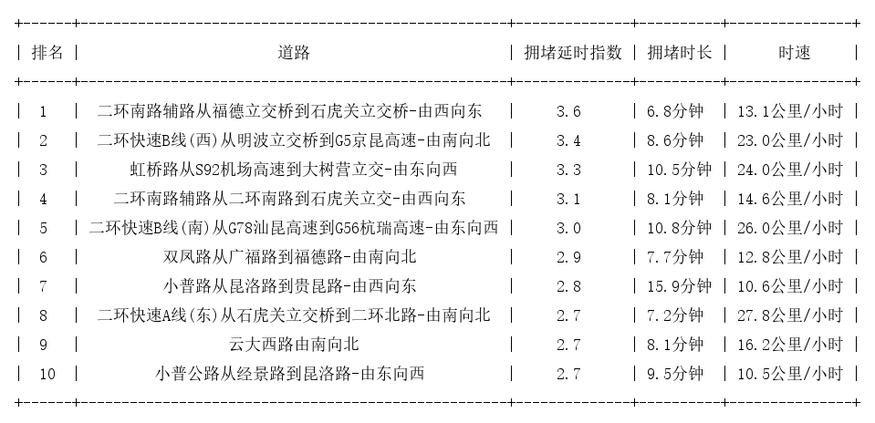 09月26日18时, 昆明晚高峰路况