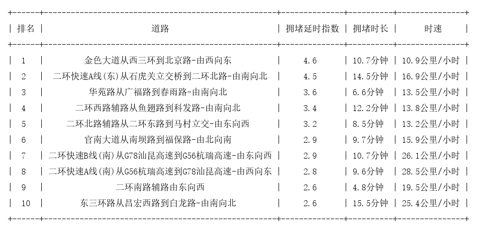 09月26日19时, 昆明晚高峰路况