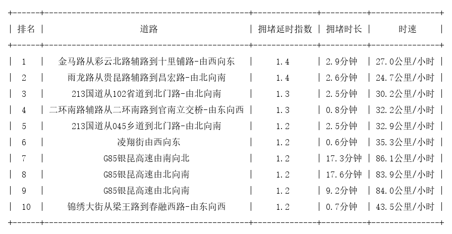 09月27日07时, 昆明早高峰路况
