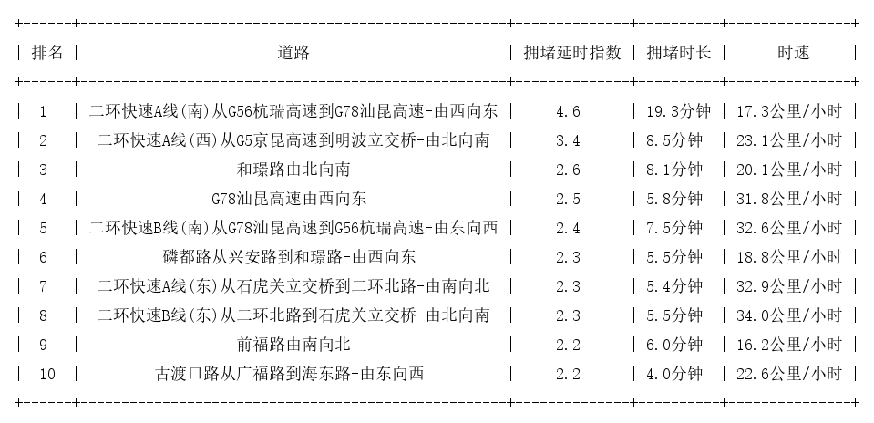 09月27日08时, 昆明早高峰路况