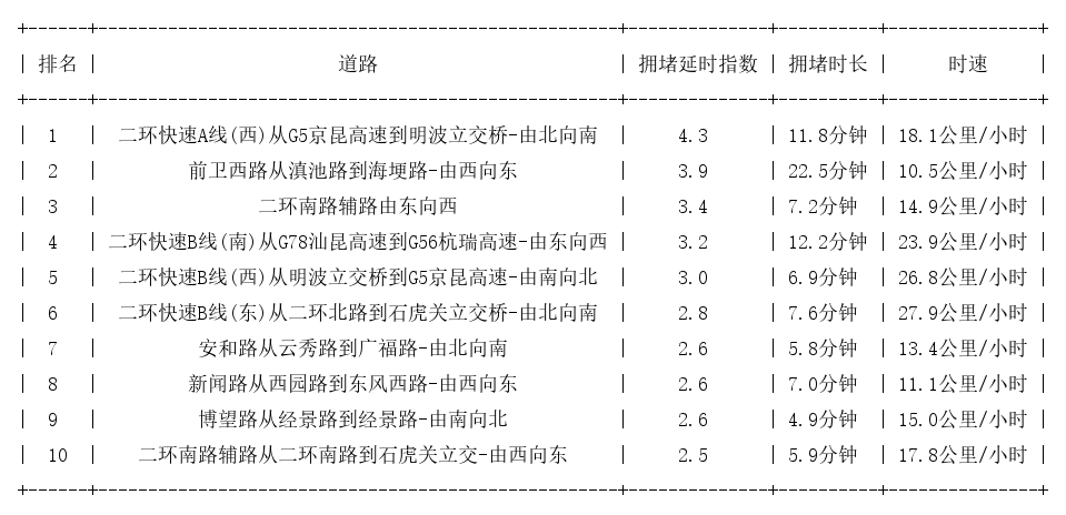09月27日09时, 昆明早高峰路况