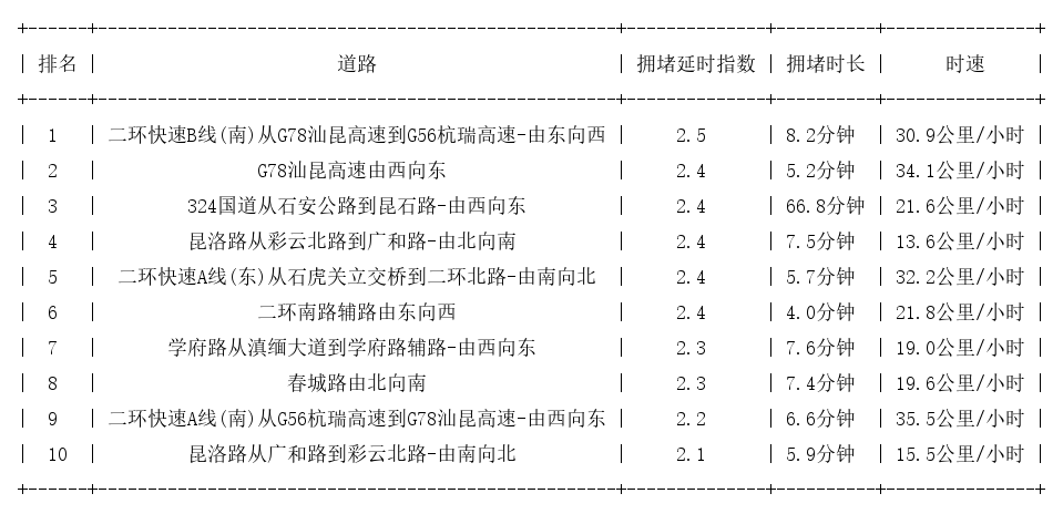 09月27日17时, 昆明晚高峰路况